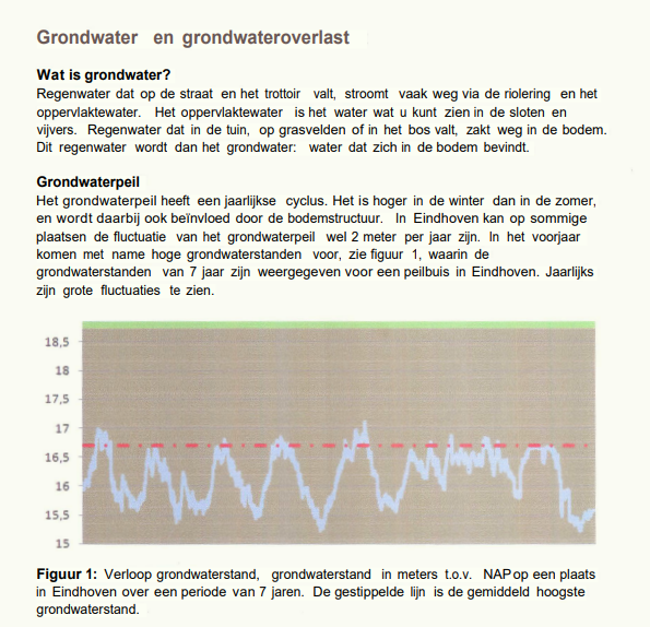 Voorlichting Grondwater en grondwateroverlast